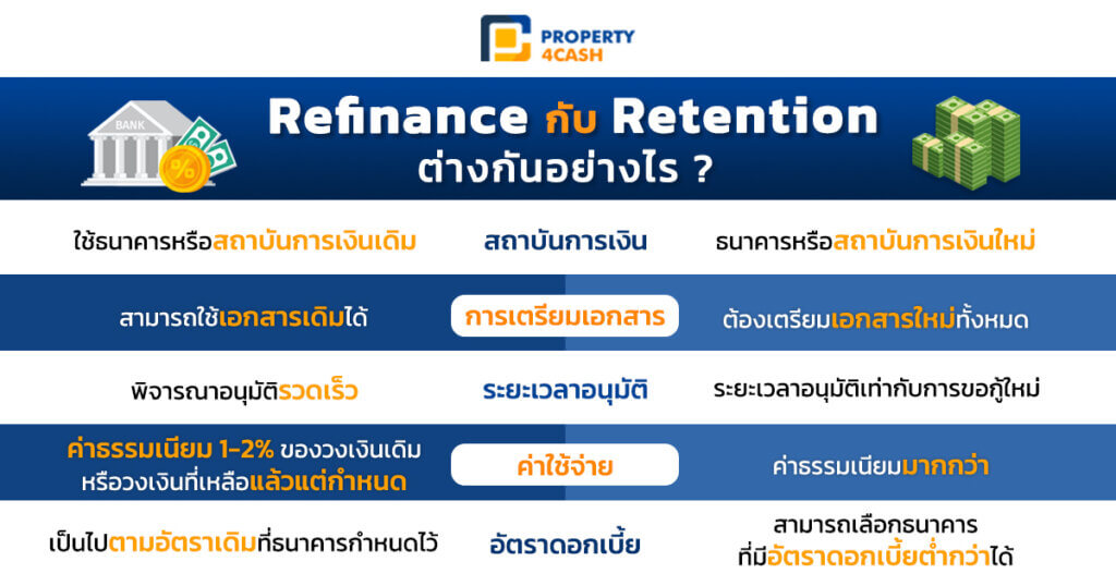 รีไฟแนนซ์ Retention ต่างกันอย่างไร?
